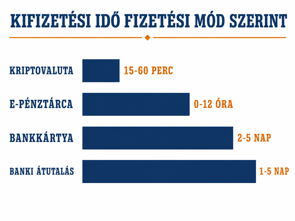 Fizetési módok kifizetési ideje külföldi online kaszinókban: kriptovaluta, e-pénztárca, bankkártya és banki átutalás